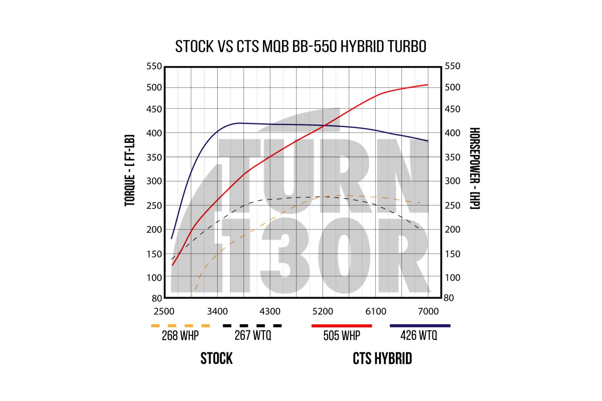 BB-550 Turbo per Golf 7 GTI / Golf 7 R / Leon 3 Cupra / S3 8V 2.0 TFSI EA888.3 CTS Turbo