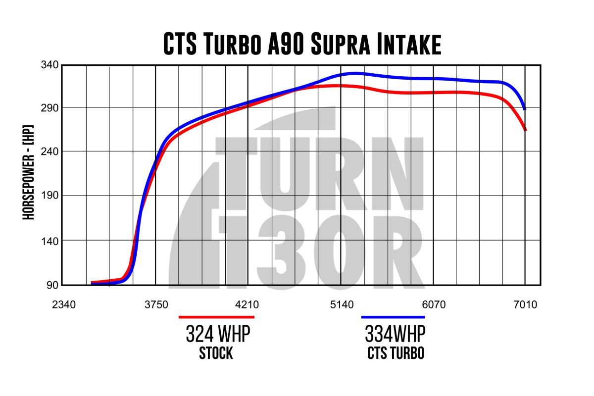 Kit di aspirazione per Toyota Supra GR 3.0 A90 MK5 CTS Turbo