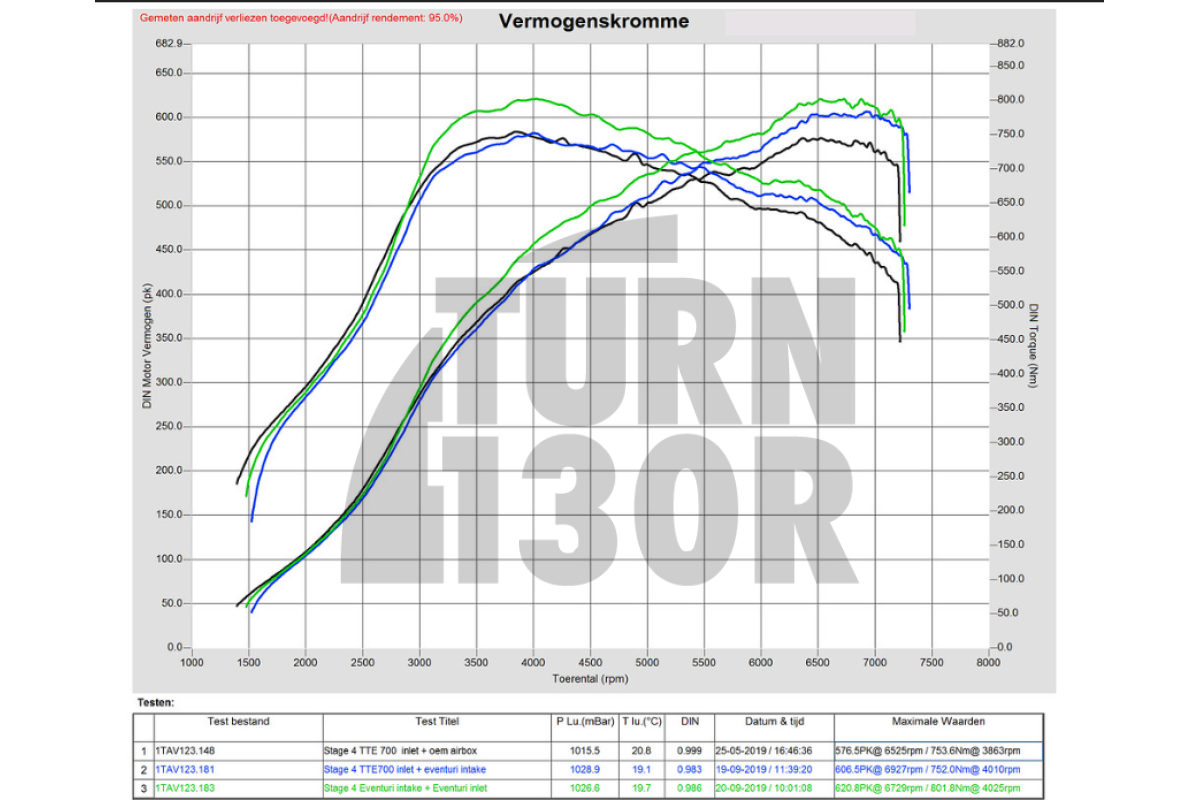 Eventuri Carbon Turbo Inlet per Audi RS3 8V.5 / TTRS 8S con flangia turbo TTE 625 / TTE 700