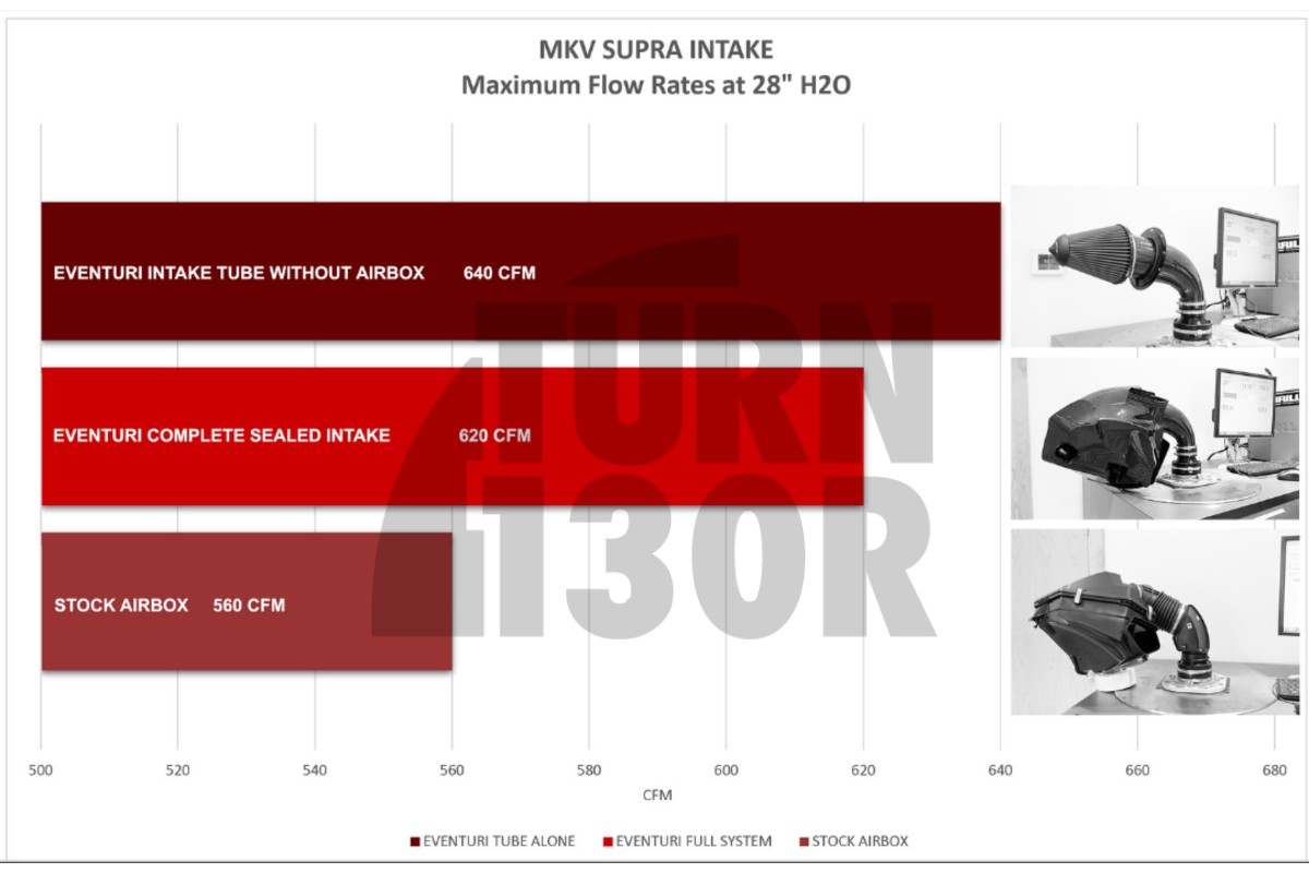 Sistema di aspirazione in fibra di carbonio Eventuri per Toyota Supra GR 3.0 A90 MK5