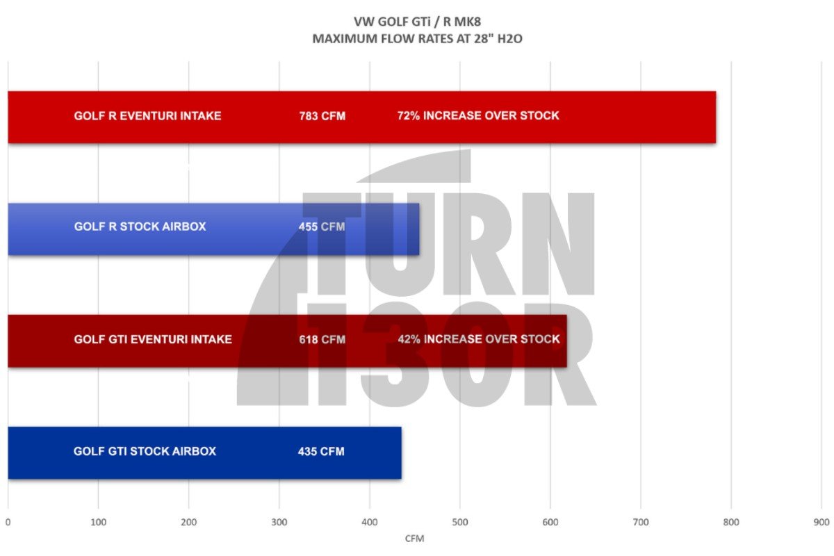 Aspirazione in fibra di carbonio Eventuri per Audi S3 8Y Aspirazione in fibra di carbonio Eventuri per Audi S3 8Y