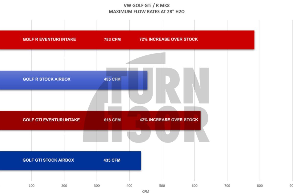 Kit di aspirazione in fibra di carbonio Eventuri per Golf 8 GTI