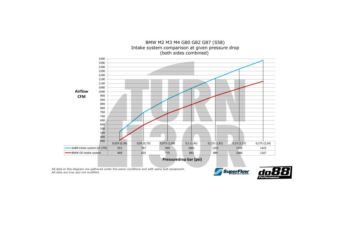 Charge Pipe Kit for BMW M3 G80 / M4 G8x and X3M / X4M F9x Do88
