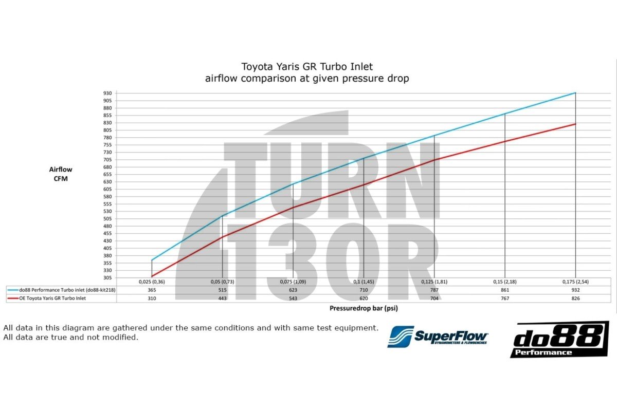 Do88 Turbo Inlet Kit for Toyota Yaris GR 
