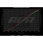 Pacchetti di bobine rosse per Audi RS3 8P / RS3 8V e TTRS 8J 2.5 TFSI APR